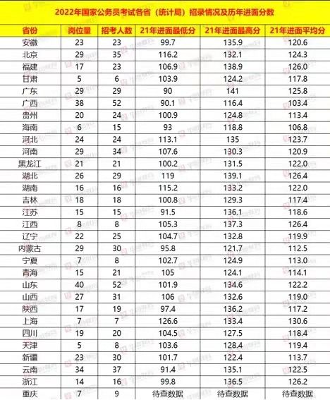 2022国家公务员考试职位分析 国考统计局各省招录情况