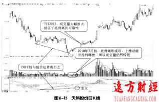 MACD背离与成交量的一般规律有哪些