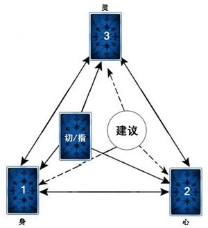 塔罗牌身心灵牌阵解读,如何使用