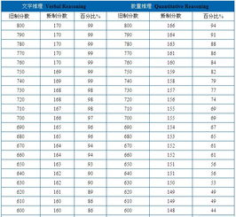 gre分数对照表，新GRE满分是多少分