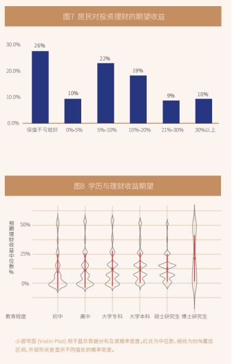 居民投资理财行为报告出炉，债券投资配置占比超越股票