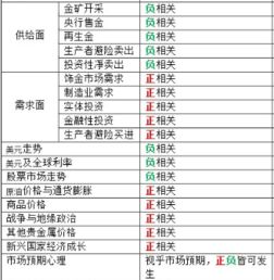 两种证券正相关、负相关、不相关是指什么