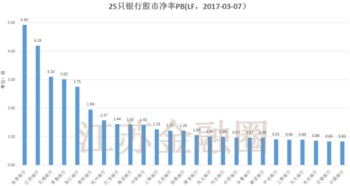 银行股票市盈率那么低，股价好多都跌破净资产，为什么没人购买