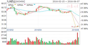 九州药业股票昨天价和今天差一半，为什么