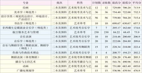 云南师范大学艺术生录取分数线，云南师范大学二本录取分数线2021