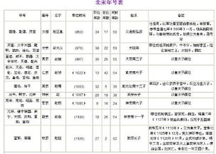 宋朝有多少位皇帝,分别叫什么名字 