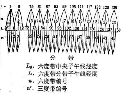 高斯投影带计算方法 