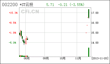 ST绿大地什么意思