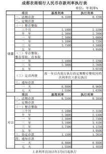 成都农商银行现在的活期利息是多少？