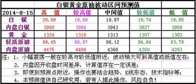 8月15日黄金白银原油波动区间测算