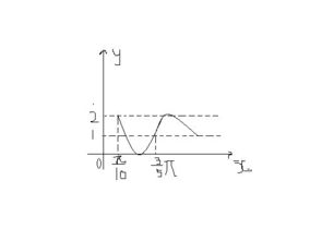 y=Asin(ωx+φ)+b根据图像怎么求值