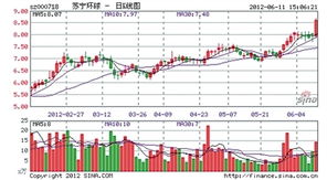 000718苏宁环球22块买的，后市该如何操作？