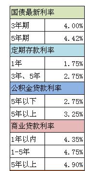 国债和定期存款哪个利率高？