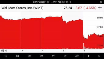 沃尔玛股票代码是多少及股票动态