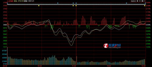 今天大盘大涨近60个点，某股票高开冲高回落后在3%附近一直横盘，不为大盘所动，量能温和放大怎么看