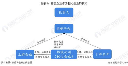 P2P平台模式