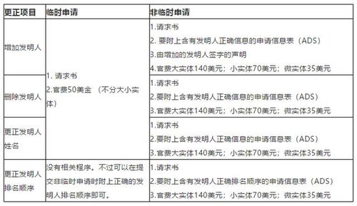 美国专利申请或授权专利发明人署名的更正