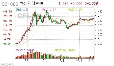 310318基金有哪些证券承销