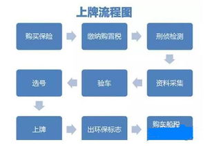 上牌费多少钱 为什么有人花250元,有人花5000元呢