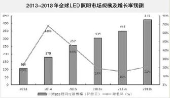 全球LED照明产业发展大解析 