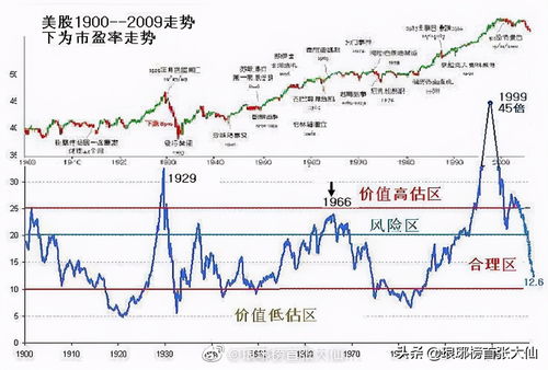 危险 美股泡沫估值仅次于2000年和2008年,影响A股
