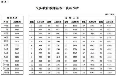 高中一二级教师的工资一般相差多少