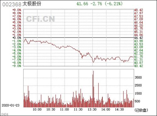 太极股份股票现在能买吗？太极股份现在股价多少？太极股份股票新消息？