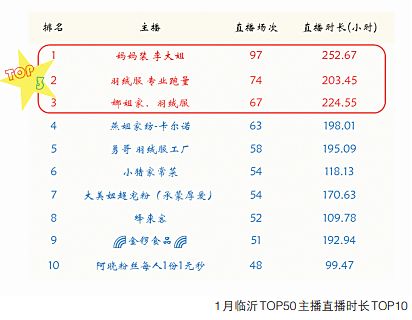 1个月16亿 临沂这群人太牛了