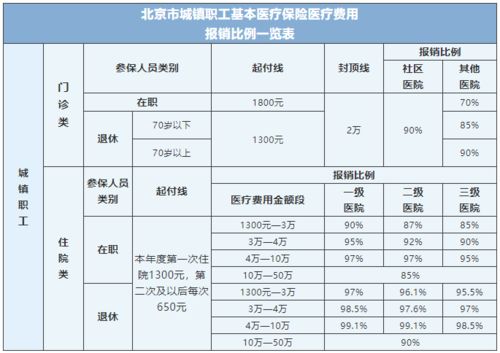 医院报销比例怎么算