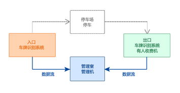 停车场管理系统研究分析论文停车场管理系统优缺点