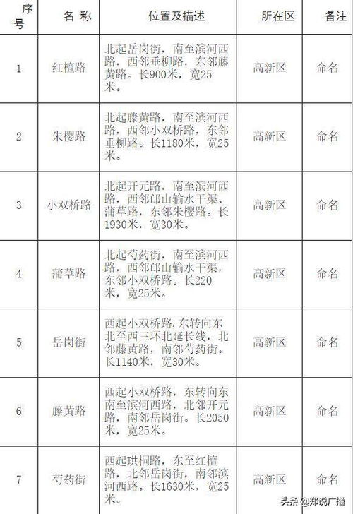 郑州市地名办公示79条道路拟命名方案 都叫啥 快来看