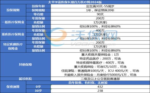 百万医疗保险报价单众安百万医疗险费用