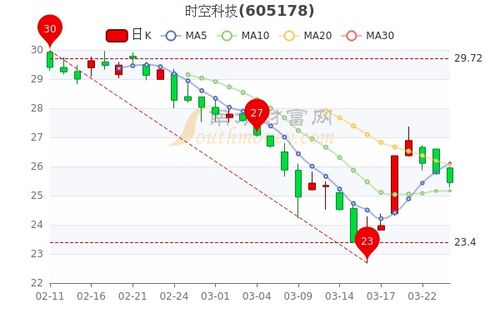 磁谷科技3日主力资金净流入1228.35万元