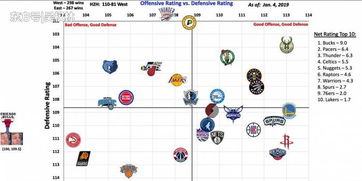 一图看30队攻防表现 雄鹿攻防最平衡,勇士火箭暴露致命软肋