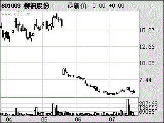 柳钢股份(601003)成本价是8.5后市如何操作？