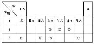 下表为元素周期表的一部分, 请参照元素① ⑧在表中的位置, 用化学用语回答下列问题 1 在此元素周期表的一部分中.金属性最强的元素是 2 ⑤.⑥的原子半径由大到小的顺序为 