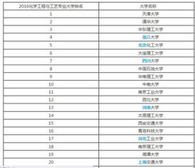 化工类的大学排名(化学工程与工艺是什么毕业了能去干什么)