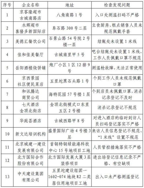 关于近期对本区疫情防控措施落实不到位企业的通报 第三批