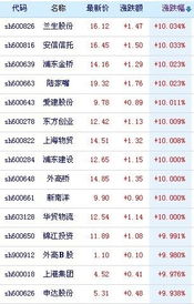 上海自贸区概念股票涨了多少钱