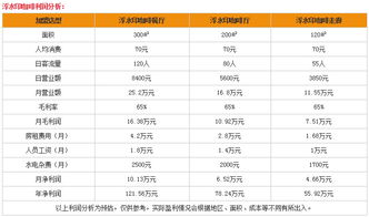 浮水印咖啡加盟赚钱吗 每年利润121.56万元