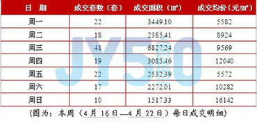 2012年4月16日至4月22日成交周报 