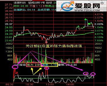 分时量能 通达信分时副图指标 源码 贴图 说明