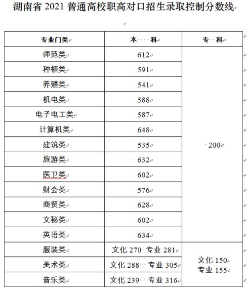 2021年湖南高考分数线一览表，2021年湖南高考分数线