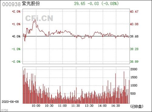 000938紫光股份后市如何操作啊？
