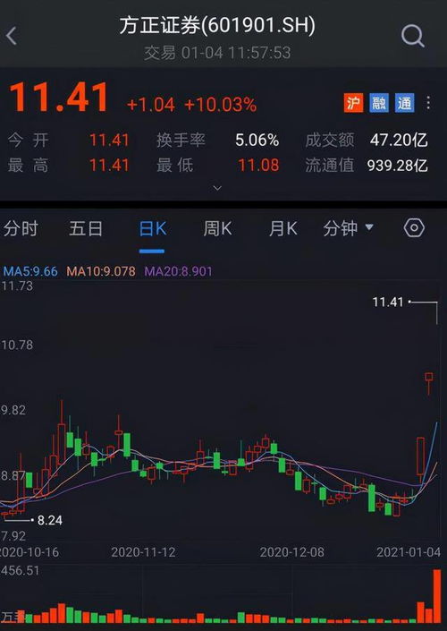 方正证券重组为什么不涨