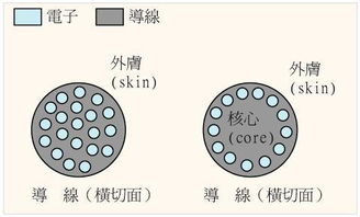 如何减小趋肤效应(趋肤效应原理图)