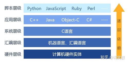 请问如何在一年时间内零基础的情况下学会C语言C 和C 以及JAVA 怎么去学怎么规划时间 