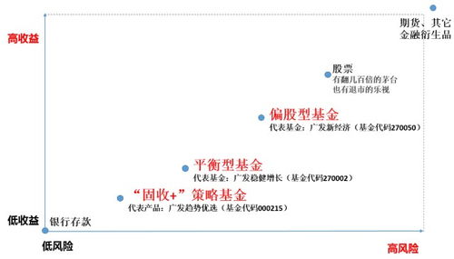 我有一笔闲钱，那么我投资债券、理财型保险、基金之中的哪个比较好？为什么？