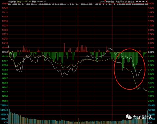 股票绿了一天，最后十五分钟突然被拉红，说明什么？