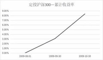 我定投二年了 每个月二百 我打算定投十年 如果收益率是百分之二十 请问我十年后可以有